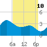 Old Frenchtown Wharf tide chart for Tuesday, September 10, 2024