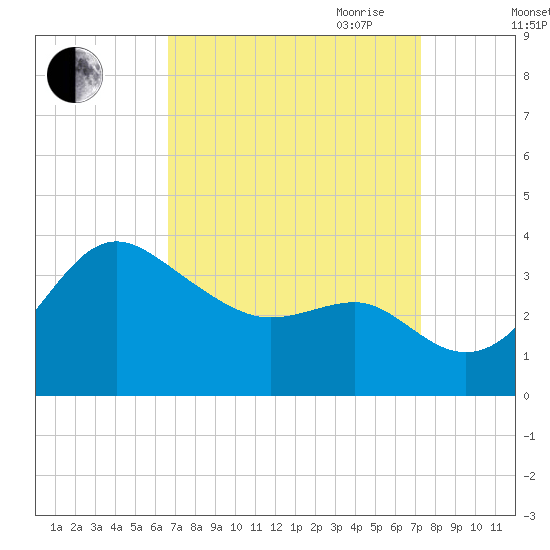 Old Frenchtown Wharf tide chart for Wednesday, September 11, 2024