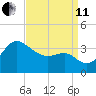 Old Frenchtown Wharf tide chart for Wednesday, September 11, 2024