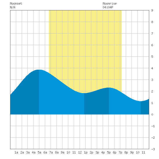 Old Frenchtown Wharf tide chart for Thursday, September 12, 2024