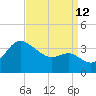 Old Frenchtown Wharf tide chart for Thursday, September 12, 2024