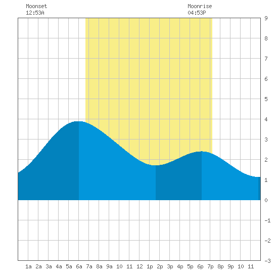Old Frenchtown Wharf tide chart for Friday, September 13, 2024