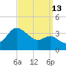 Old Frenchtown Wharf tide chart for Friday, September 13, 2024
