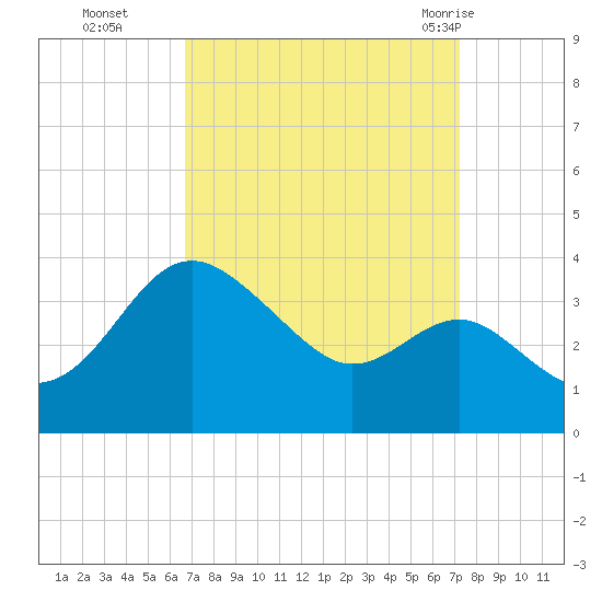 Old Frenchtown Wharf tide chart for Saturday, September 14, 2024