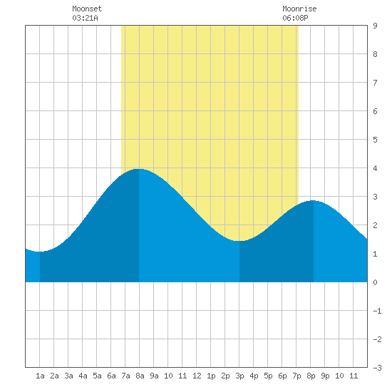 Old Frenchtown Wharf tide chart for Sunday, September 15, 2024