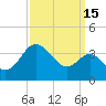 Old Frenchtown Wharf tide chart for Sunday, September 15, 2024