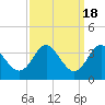 Old Frenchtown Wharf tide chart for Wednesday, September 18, 2024