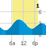 Old Frenchtown Wharf tide chart for Sunday, September 1, 2024