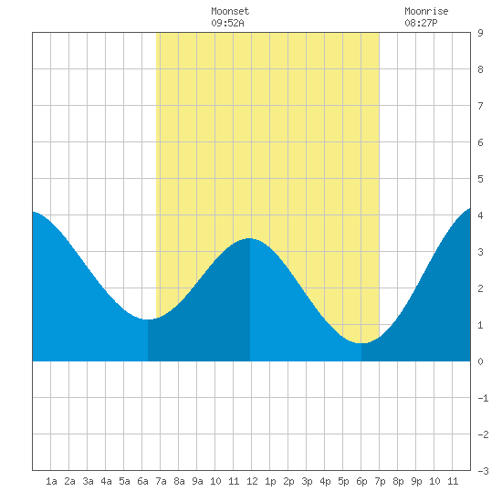 Old Frenchtown Wharf tide chart for Friday, September 20, 2024