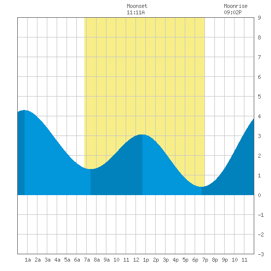Old Frenchtown Wharf tide chart for Saturday, September 21, 2024