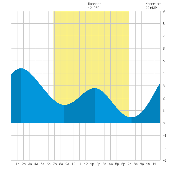 Old Frenchtown Wharf tide chart for Sunday, September 22, 2024