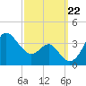 Old Frenchtown Wharf tide chart for Sunday, September 22, 2024