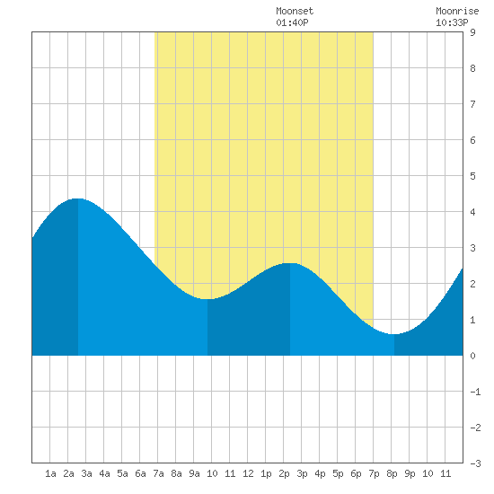 Old Frenchtown Wharf tide chart for Monday, September 23, 2024