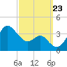 Old Frenchtown Wharf tide chart for Monday, September 23, 2024
