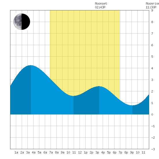 Old Frenchtown Wharf tide chart for Tuesday, September 24, 2024