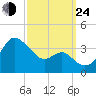 Old Frenchtown Wharf tide chart for Tuesday, September 24, 2024