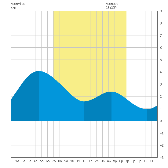 Old Frenchtown Wharf tide chart for Wednesday, September 25, 2024