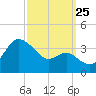 Old Frenchtown Wharf tide chart for Wednesday, September 25, 2024