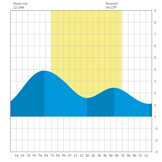 Old Frenchtown Wharf tide chart for Thursday, September 26, 2024
