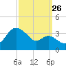 Old Frenchtown Wharf tide chart for Thursday, September 26, 2024