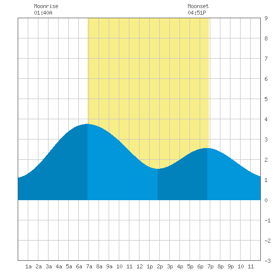 Old Frenchtown Wharf tide chart for Friday, September 27, 2024