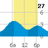 Old Frenchtown Wharf tide chart for Friday, September 27, 2024