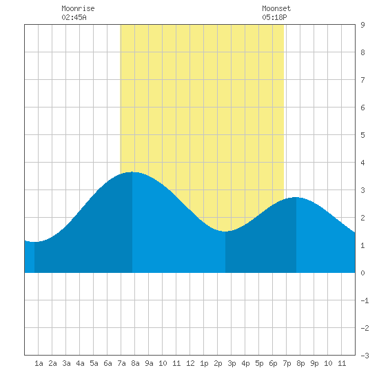 Old Frenchtown Wharf tide chart for Saturday, September 28, 2024