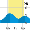 Old Frenchtown Wharf tide chart for Saturday, September 28, 2024