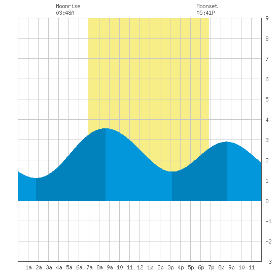 Old Frenchtown Wharf tide chart for Sunday, September 29, 2024