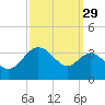 Old Frenchtown Wharf tide chart for Sunday, September 29, 2024