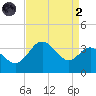 Old Frenchtown Wharf tide chart for Monday, September 2, 2024
