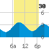 Old Frenchtown Wharf tide chart for Monday, September 30, 2024