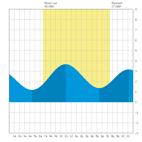 Old Frenchtown Wharf tide chart for Tuesday, September 3, 2024