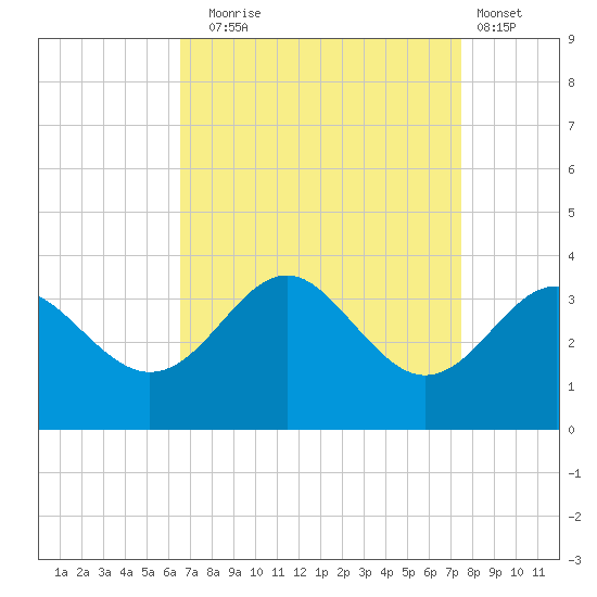 Old Frenchtown Wharf tide chart for Wednesday, September 4, 2024