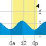 Old Frenchtown Wharf tide chart for Wednesday, September 4, 2024