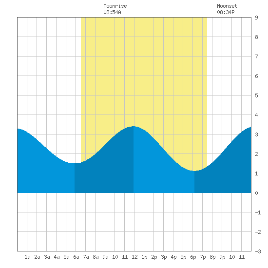 Old Frenchtown Wharf tide chart for Thursday, September 5, 2024