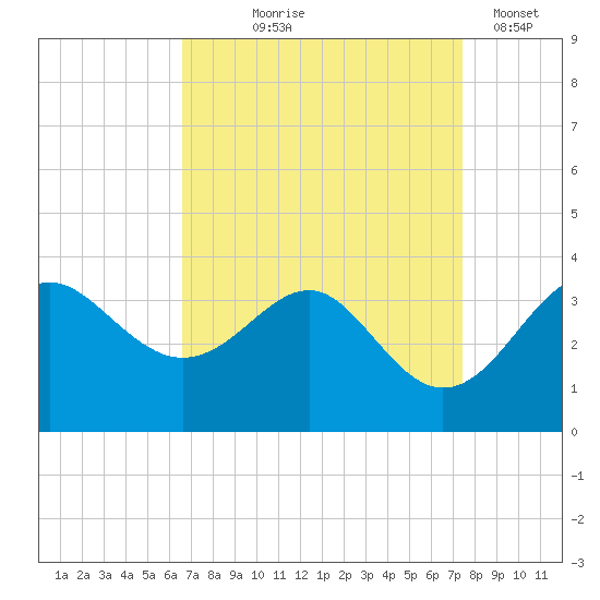 Old Frenchtown Wharf tide chart for Friday, September 6, 2024