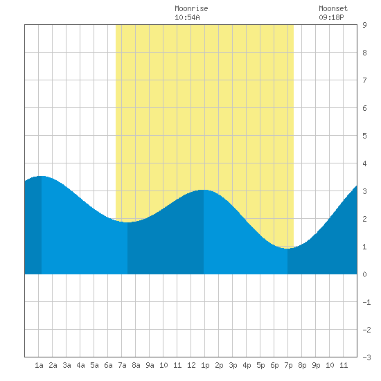 Old Frenchtown Wharf tide chart for Saturday, September 7, 2024