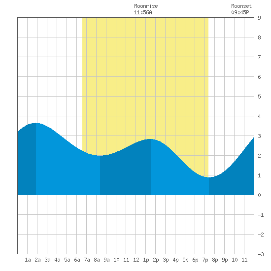 Old Frenchtown Wharf tide chart for Sunday, September 8, 2024