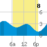 Old Frenchtown Wharf tide chart for Sunday, September 8, 2024