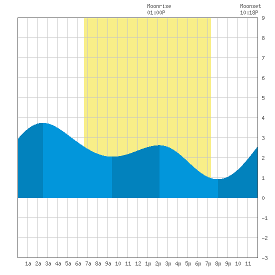 Old Frenchtown Wharf tide chart for Monday, September 9, 2024