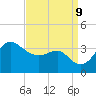 Old Frenchtown Wharf tide chart for Monday, September 9, 2024