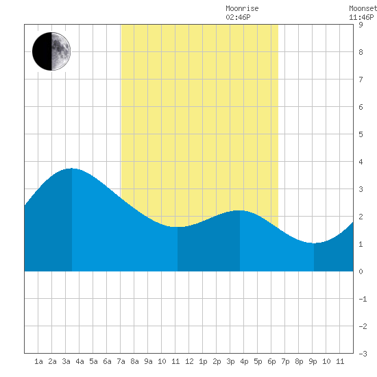 Old Frenchtown Wharf tide chart for Thursday, October 10, 2024