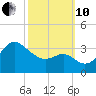 Old Frenchtown Wharf tide chart for Thursday, October 10, 2024