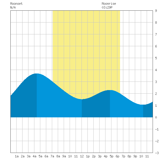 Old Frenchtown Wharf tide chart for Friday, October 11, 2024
