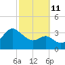 Old Frenchtown Wharf tide chart for Friday, October 11, 2024