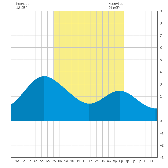 Old Frenchtown Wharf tide chart for Saturday, October 12, 2024