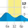 Old Frenchtown Wharf tide chart for Saturday, October 12, 2024