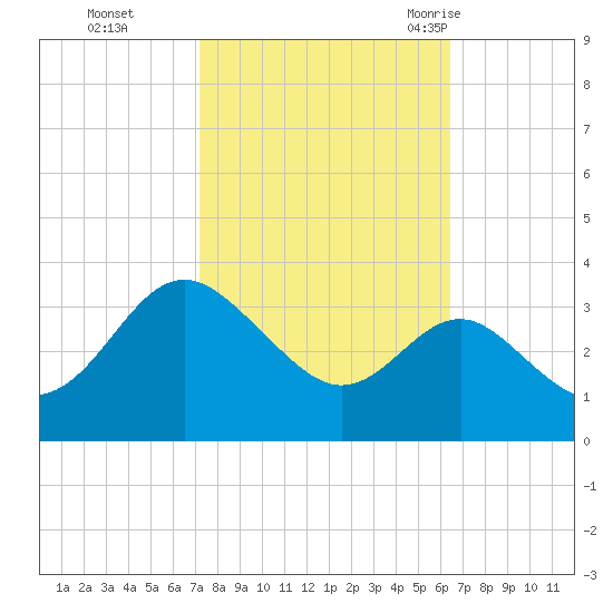 Old Frenchtown Wharf tide chart for Sunday, October 13, 2024