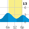 Old Frenchtown Wharf tide chart for Sunday, October 13, 2024
